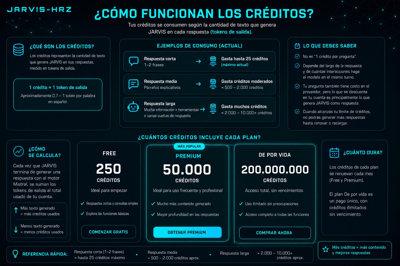Infografía JARVIS-HRZ: equivalencia de créditos con tokens generados, ejemplos de gasto por tipo de respuesta y créditos por plan Free, Premium y De por vida